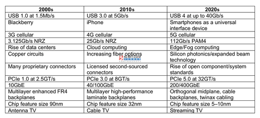 蜂窩通信技術(shù)的演變 從3G到5G通信系統(tǒng)開(kāi)發(fā)